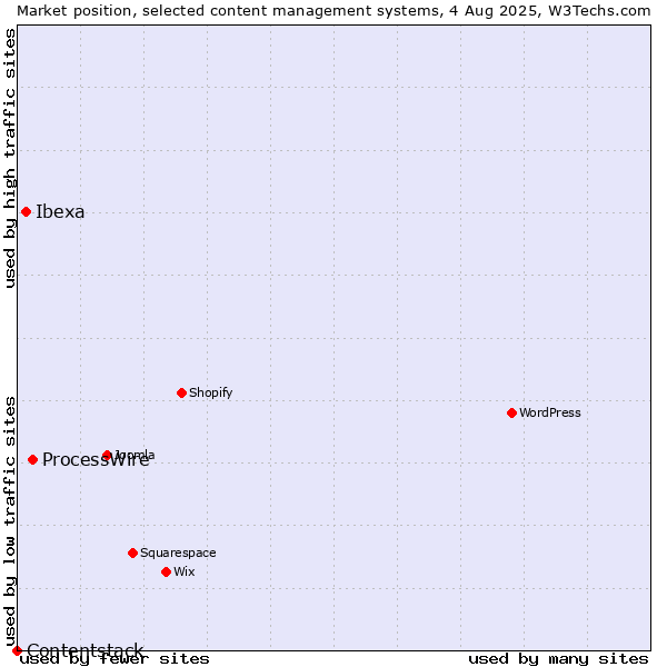 Market position of ProcessWire vs. Ibexa vs. Contentstack