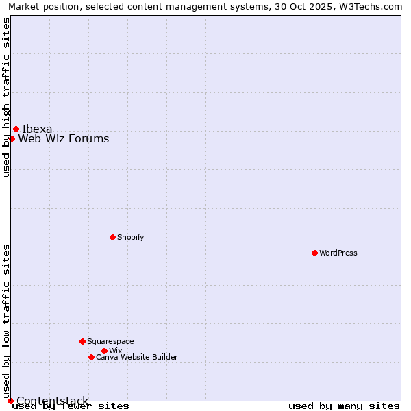 Market position of Ibexa vs. Web Wiz Forums vs. Contentstack