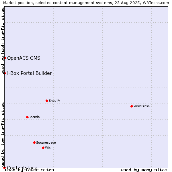Market position of OpenACS CMS vs. i-Box Portal Builder vs. Contentstack
