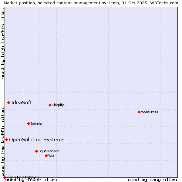 Market position of IdeaSoft vs. OpenSolution Systems vs. Contentstack