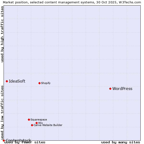 Market position of WordPress vs. IdeaSoft vs. Contentstack