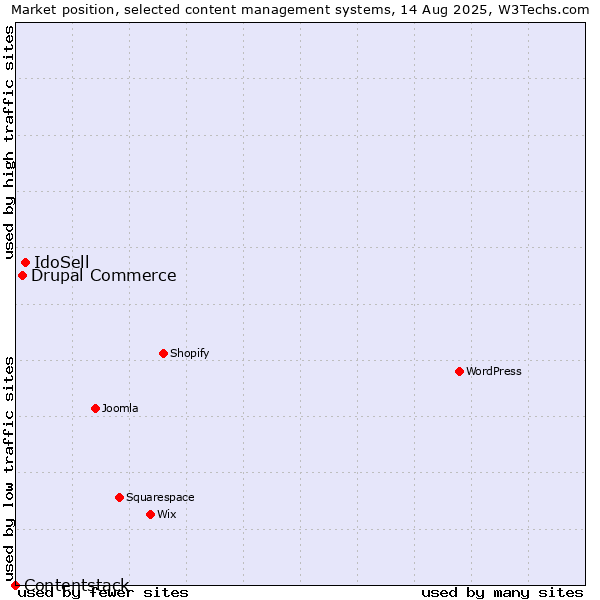 Market position of IdoSell vs. Drupal Commerce vs. Contentstack