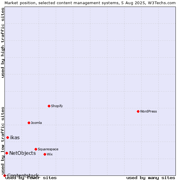 Market position of ikas vs. NetObjects vs. Contentstack