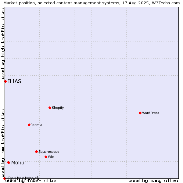 Market position of Mono vs. ILIAS vs. Contentstack