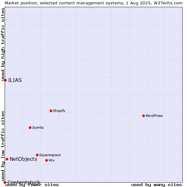 Market position of NetObjects vs. ILIAS vs. Contentstack