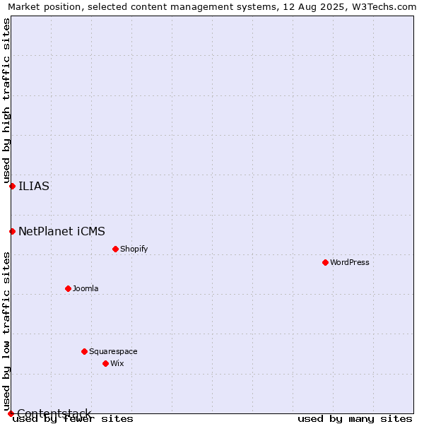 Market position of ILIAS vs. NetPlanet iCMS vs. Contentstack