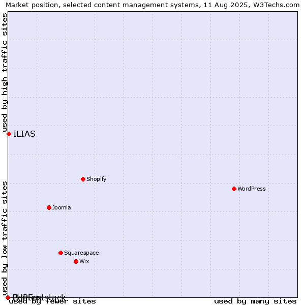 Market position of ILIAS vs. PHPFox vs. Contentstack