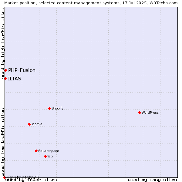 Market position of PHP-Fusion vs. ILIAS vs. Contentstack