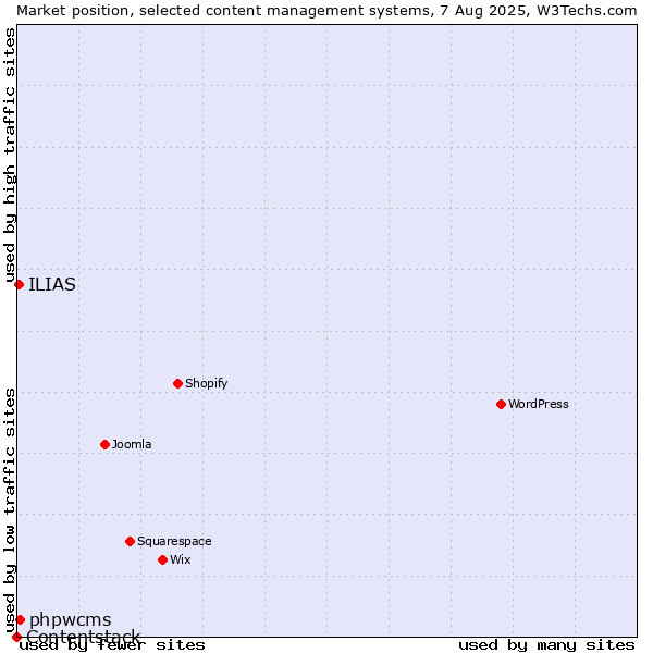 Market position of phpwcms vs. ILIAS vs. Contentstack