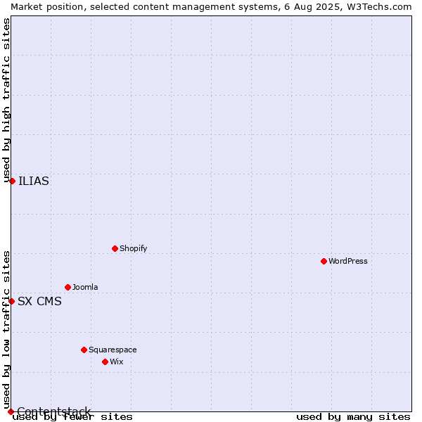 Market position of ILIAS vs. SX CMS vs. Contentstack