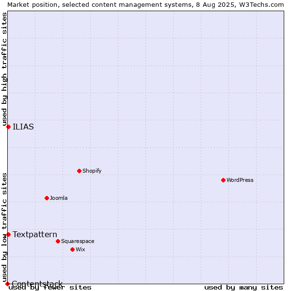 Market position of Textpattern vs. ILIAS vs. Contentstack
