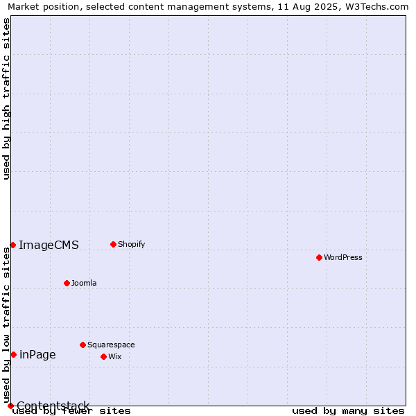 Market position of inPage vs. ImageCMS vs. Contentstack