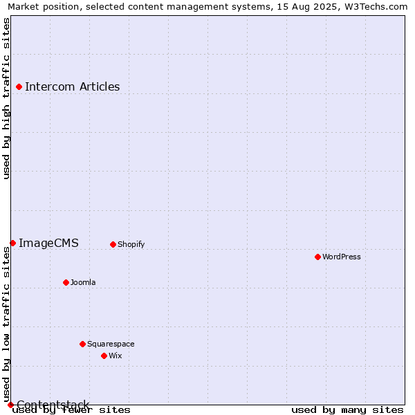 Market position of Intercom Articles vs. ImageCMS vs. Contentstack