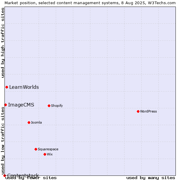 Market position of LearnWorlds vs. ImageCMS vs. Contentstack