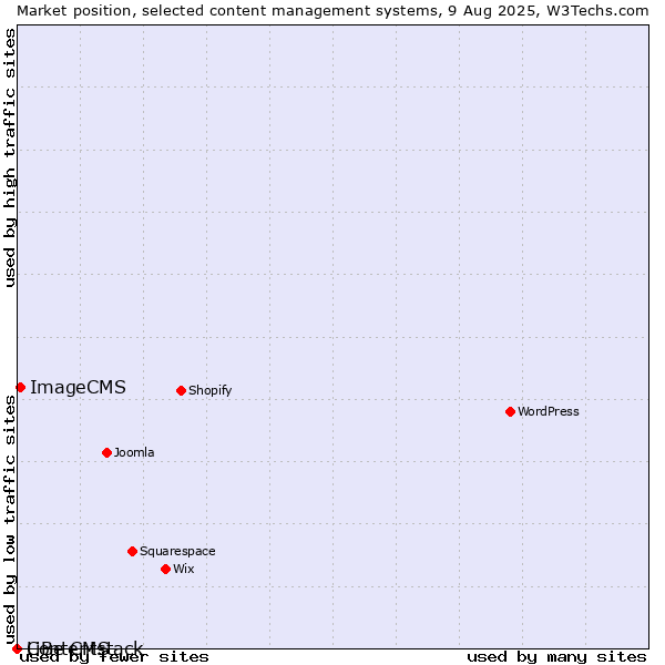 Market position of ImageCMS vs. LiBe CMS vs. Contentstack