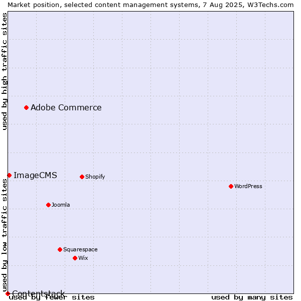 Market position of Adobe Commerce vs. ImageCMS vs. Contentstack