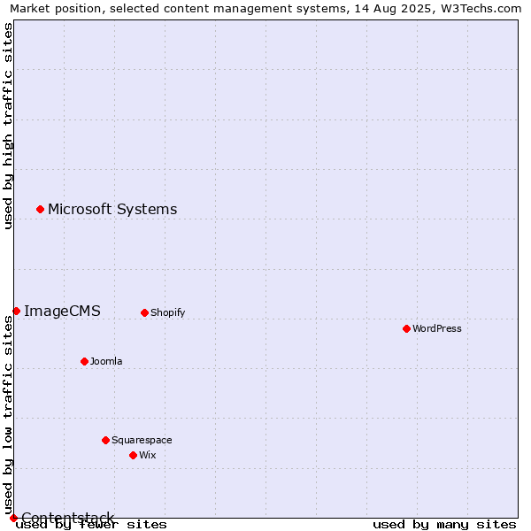 Market position of Microsoft Systems vs. ImageCMS vs. Contentstack