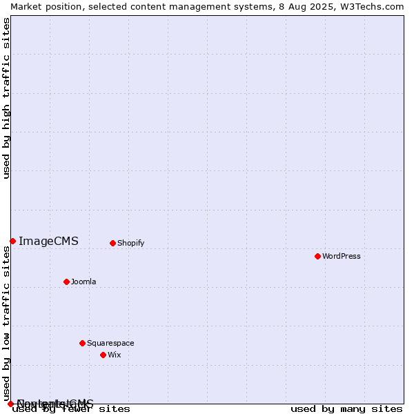 Market position of ImageCMS vs. Navigate CMS vs. Contentstack