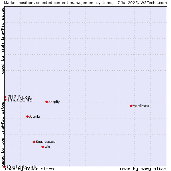 Market position of ImageCMS vs. PHP-Nuke vs. Contentstack