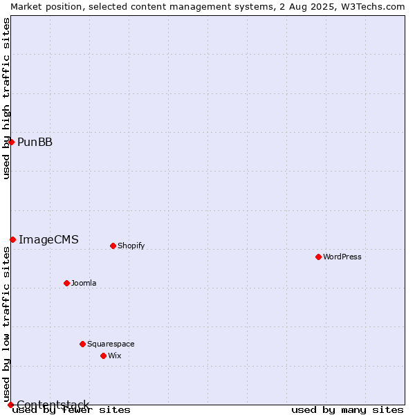 Market position of ImageCMS vs. PunBB vs. Contentstack