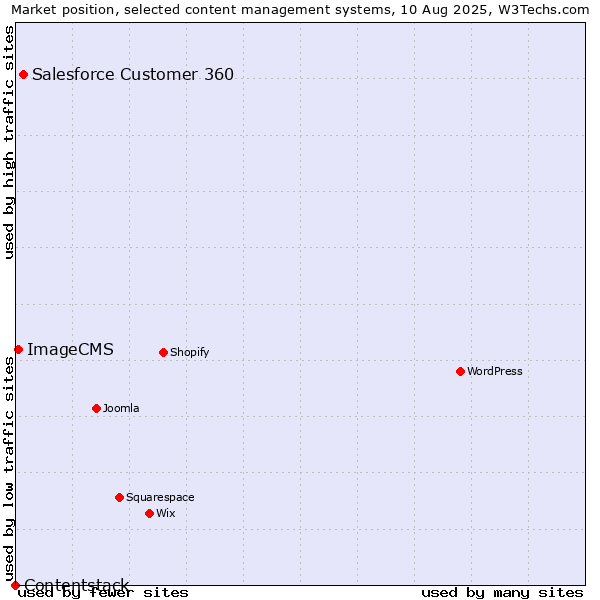 Market position of Salesforce Customer 360 vs. ImageCMS vs. Contentstack