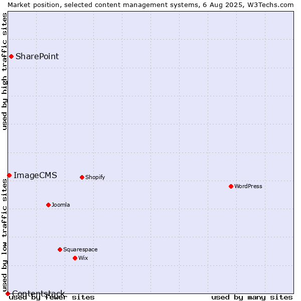 Market position of SharePoint vs. ImageCMS vs. Contentstack