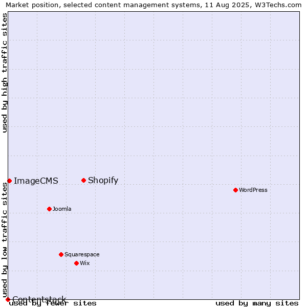 Market position of Shopify vs. ImageCMS vs. Contentstack