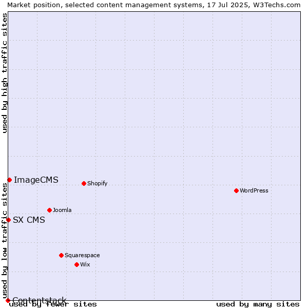 Market position of ImageCMS vs. SX CMS vs. Contentstack