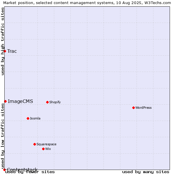 Market position of ImageCMS vs. Trac vs. Contentstack
