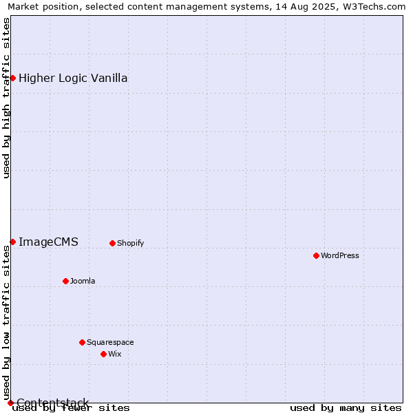 Market position of Higher Logic Vanilla vs. ImageCMS vs. Contentstack