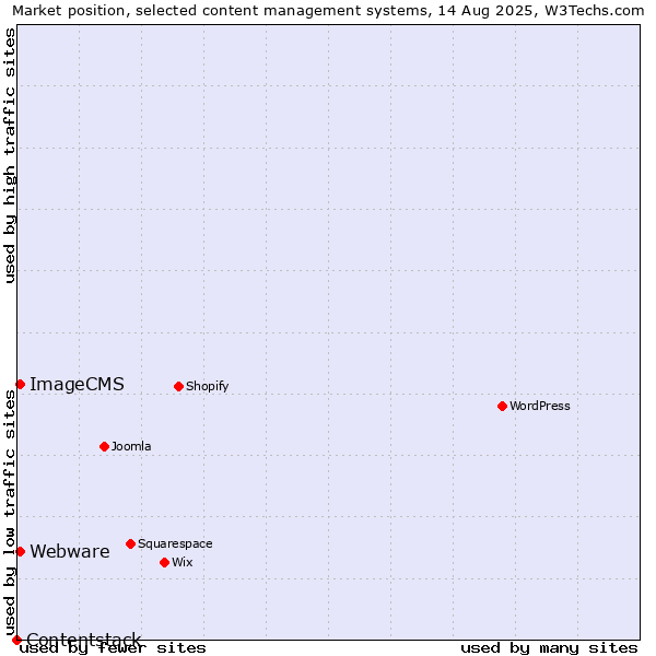 Market position of Webware vs. ImageCMS vs. Contentstack