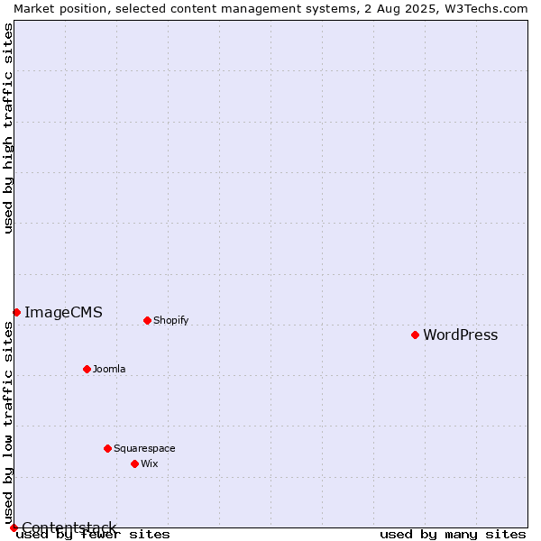 Market position of WordPress vs. ImageCMS vs. Contentstack