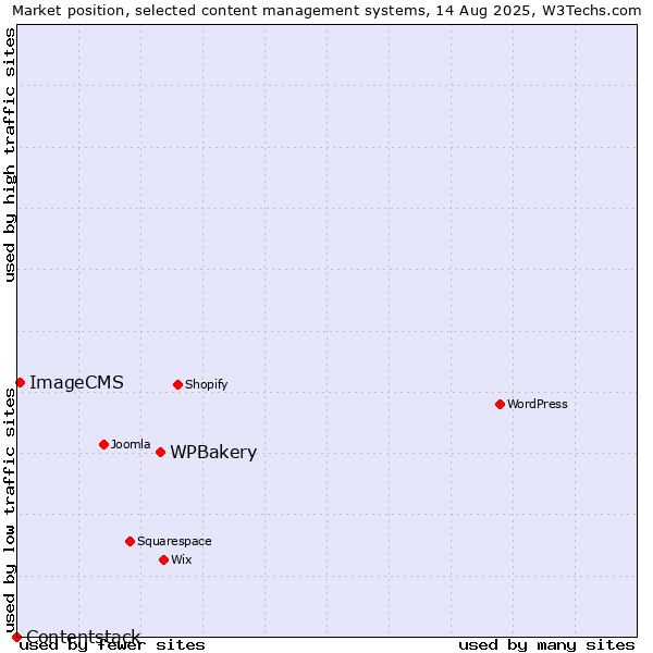 Market position of WPBakery vs. ImageCMS vs. Contentstack
