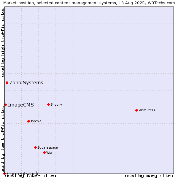 Market position of Zoho Systems vs. ImageCMS vs. Contentstack