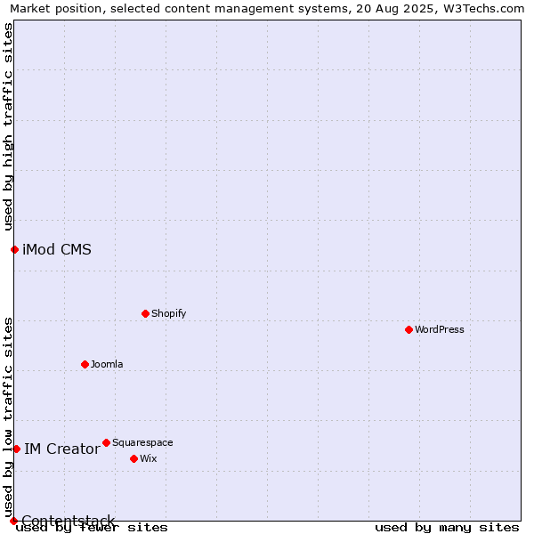 Market position of IM Creator vs. iMod CMS vs. Contentstack