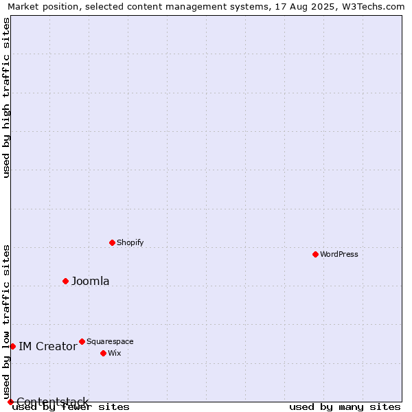 Market position of Joomla vs. IM Creator vs. Contentstack