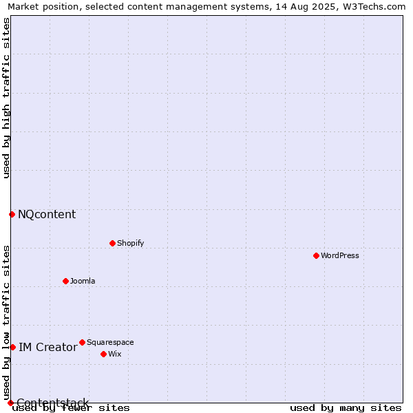 Market position of IM Creator vs. NQcontent vs. Contentstack
