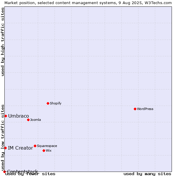 Market position of Umbraco vs. IM Creator vs. Contentstack