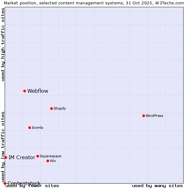 Market position of Webflow vs. IM Creator vs. Contentstack