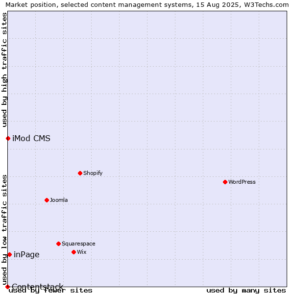 Market position of inPage vs. iMod CMS vs. Contentstack