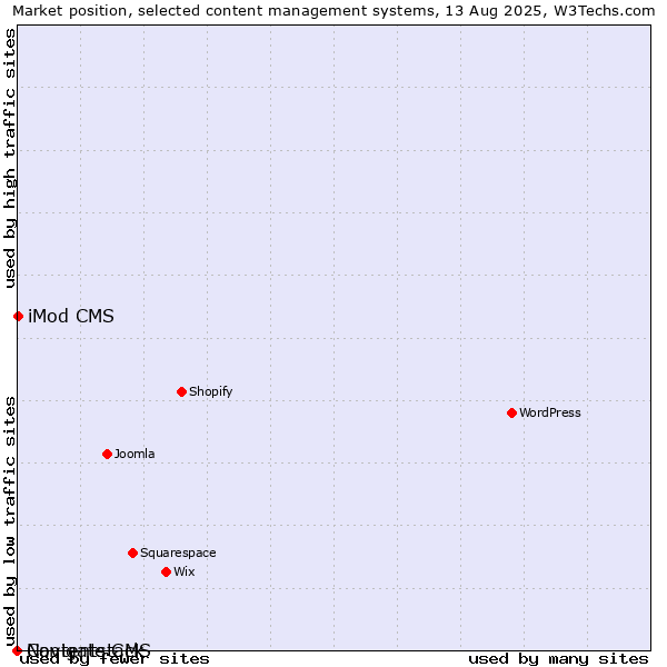 Market position of iMod CMS vs. Navigate CMS vs. Contentstack