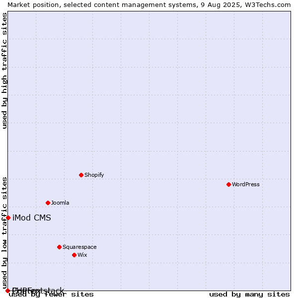 Market position of iMod CMS vs. PHPFox vs. Contentstack