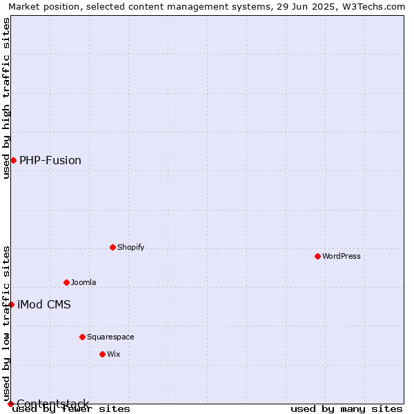 Market position of PHP-Fusion vs. iMod CMS vs. Contentstack