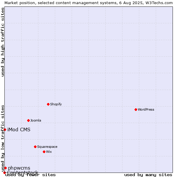 Market position of phpwcms vs. iMod CMS vs. Contentstack