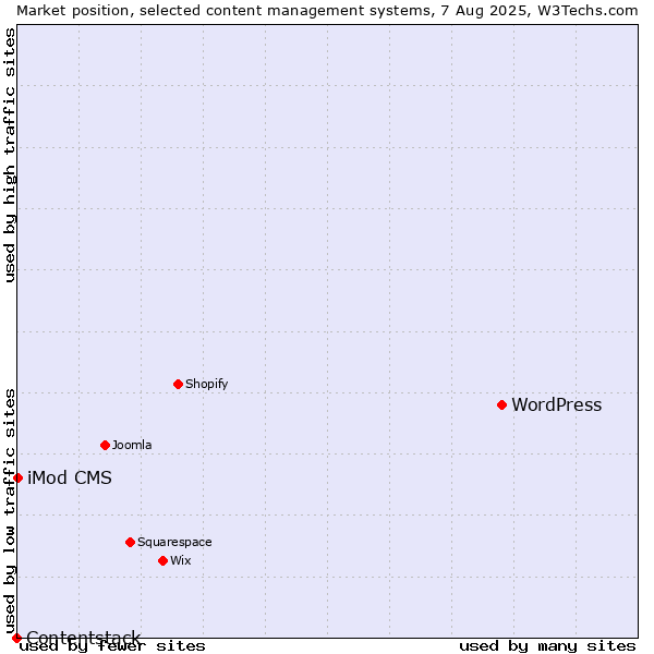 Market position of WordPress vs. iMod CMS vs. Contentstack
