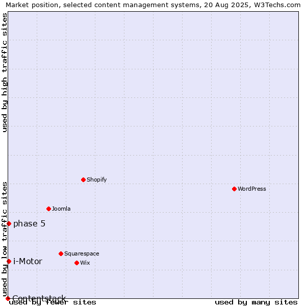 Market position of phase 5 vs. i-Motor vs. Contentstack