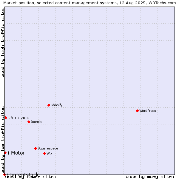 Market position of Umbraco vs. i-Motor vs. Contentstack