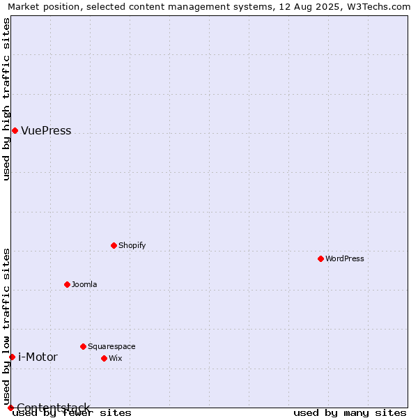 Market position of VuePress vs. i-Motor vs. Contentstack