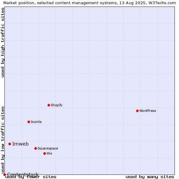 Market position of Imweb vs. Contentstack