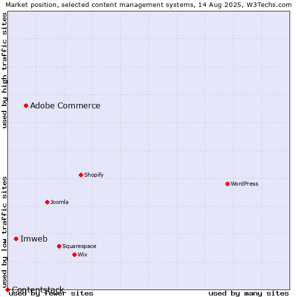 Market position of Adobe Commerce vs. Imweb vs. Contentstack